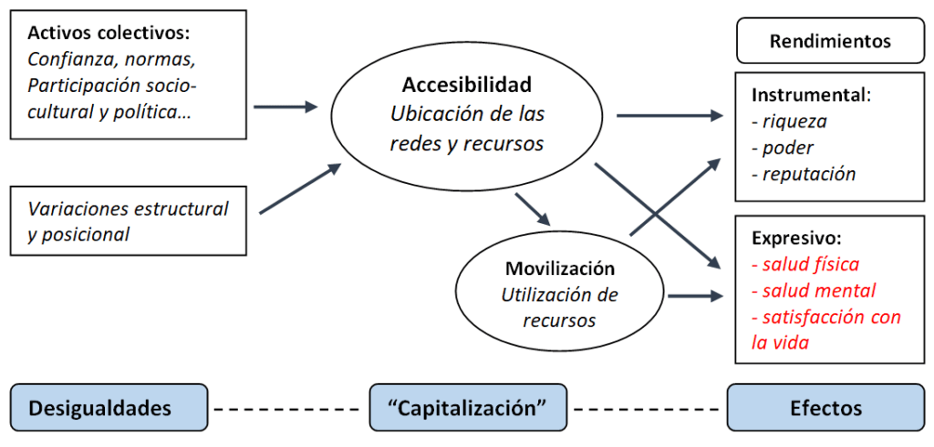 relacion entre capital social y conducta comunitaria