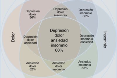 relacion entre depresion y ansiedad causas y efectos complejos