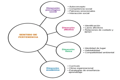 relacion entre personalidad y sentido de pertenencia en grupos