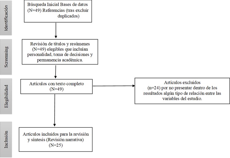 relacion entre personalidad y toma de riesgos en individuos