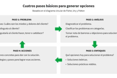 relacion intrinseca entre articulacion y persuasion efectiva