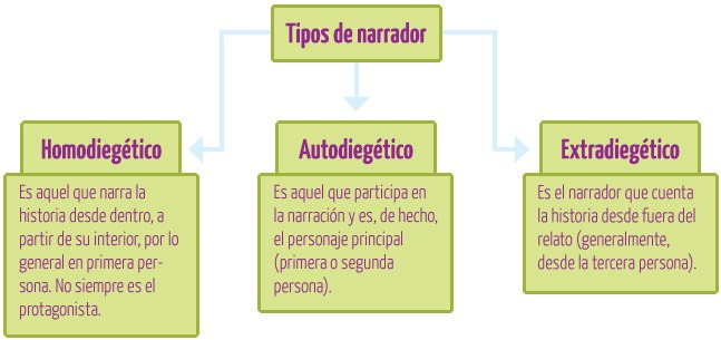 representacion de la voz narrativa en literatura y su importancia