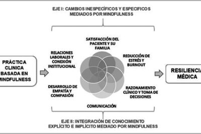 resiliencia y mindfulness practicas complementarias