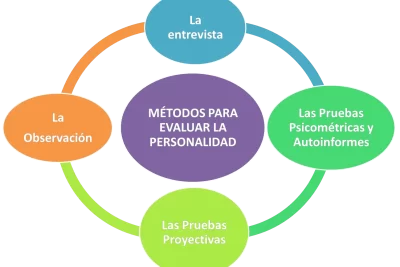 se evalua la personalidad unicamente con factores cuantitativos