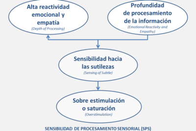 sensibilidad emocional y desarrollo de la personalidad humana