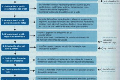tecnicas de afrontamiento exploracion y su importancia esencial