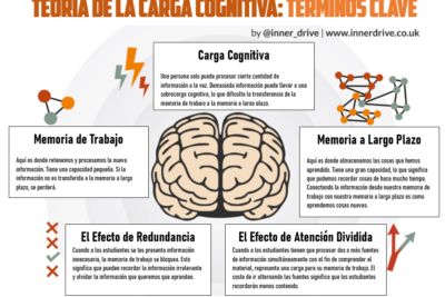 teoria de la carga cognitiva fundamentos y aplicaciones clave