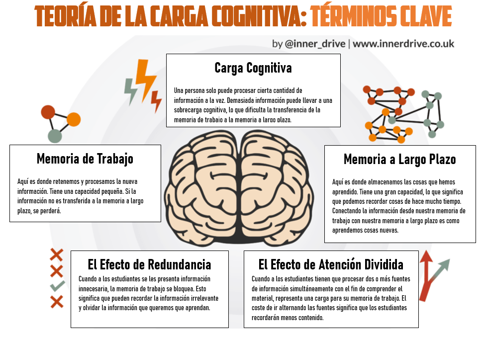 Teoría de la carga cognitiva: Fundamentos y aplicaciones clave 1 teoria de la carga cognitiva fundamentos y aplicaciones clave