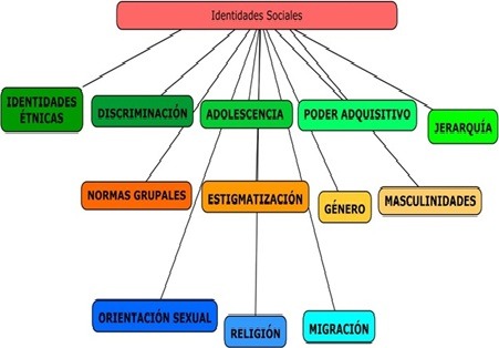teorias de la identidad social y su impacto en la sociedad