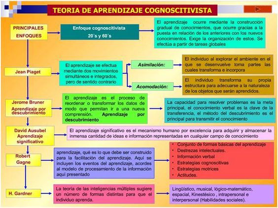 teorias del aprendizaje cognitivo exploracion en educacion