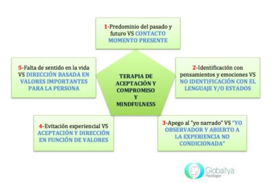 terapia de aceptacion y compromiso principios y beneficios claves