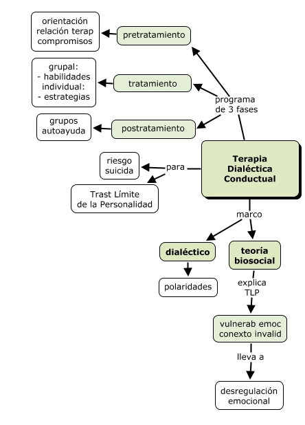 terapia dialectico conductual metodos y beneficios clave