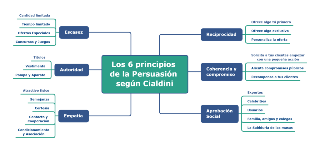 testimonios influencia en decisiones y persuasion social