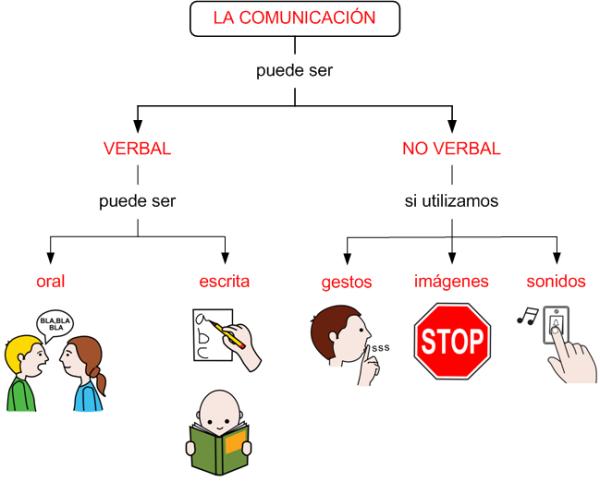 tipos de comunicacion verbal no verbal y escrita