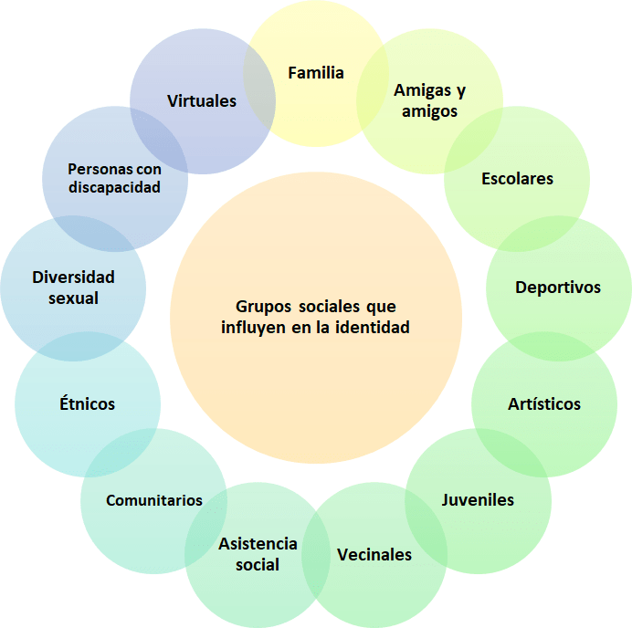 tipos de grupos sociales y sus caracteristicas fundamentales