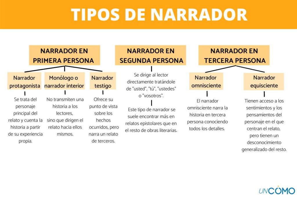 tipos de narradores en la literatura moderna una guia breve