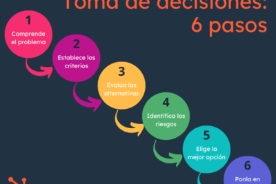 toma de decisiones consciente definicion y su implementacion