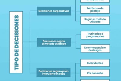 toma de decisiones dinamica definicion e importancia clave