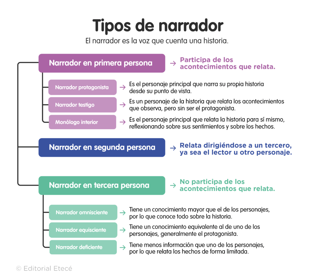 uso de la narrativa en primera persona para crear personajes