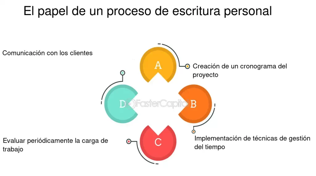 ventajas de participar en un campeonato de escritura