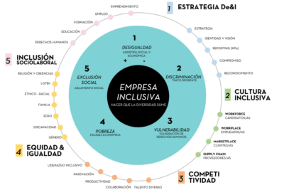 como medir la diversidad en eventos feministas
