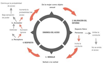 como se aborda el acoso callejero en la sociologia