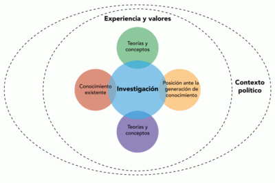 como utilizar la investigacion para apoyar tu activismo