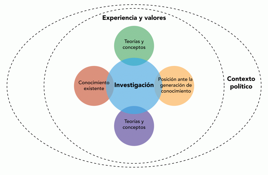 como utilizar la investigacion para apoyar tu activismo