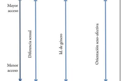 conciliacion de diferencias en la discusion sobre interseccionalidad