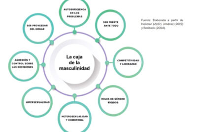 consecuencias de la masculinidad hegemonica en la sociedad actual