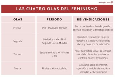 cuales son los logros de la tercera ola del feminismo