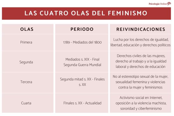 cuales son los logros de la tercera ola del feminismo