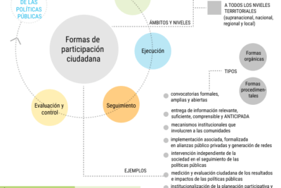 cuotas de participacion ciudadana rol y relevancia social