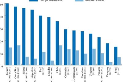 cuotas y su impacto en los movimientos feministas