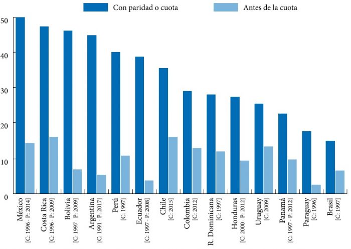 cuotas y su impacto en los movimientos feministas