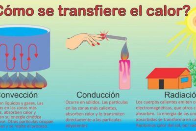 es mejor el calor por convencion o por radiacion