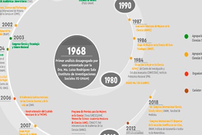 evolucion de la igualdad de genero a lo largo de los anos