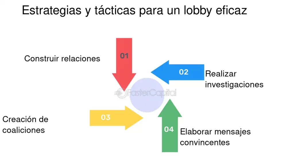 guia para un lobby efectivo en cambios legislativos