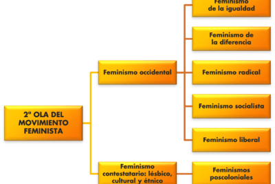 impacto de la segunda ola del feminismo en la sociedad actual