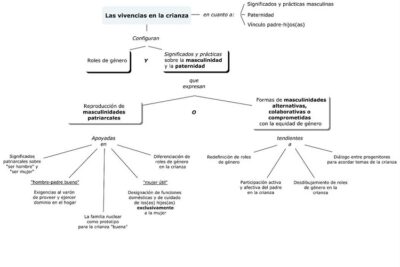 influencia de la paternidad en la construccion de la masculinidad
