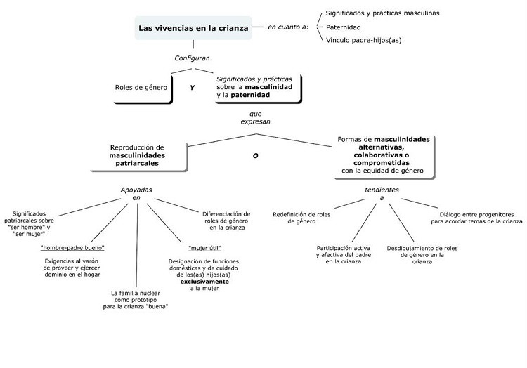 influencia de la paternidad en la construccion de la masculinidad