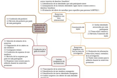 interseccionalidad y narrativa autobiografica como herramienta clave