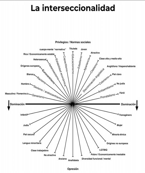 interseccionalidad y textos fundamentales en la bibliografia