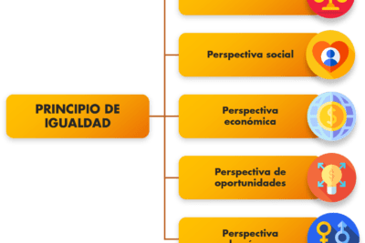 lecciones de estudios internacionales sobre igualdad y sus efectos