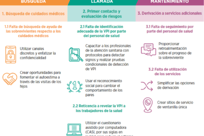 prevencion de la violencia de genero estrategias para el cambio