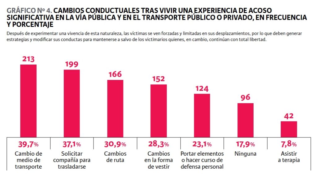 que estudios se han realizado sobre el acoso sexual