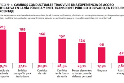que estudios se han realizado sobre el acoso sexual