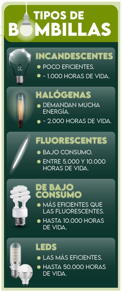 que tipo de bombillas son mas eficientes energeticamente