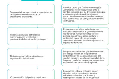 relacion entre estereotipos de genero y pobreza global