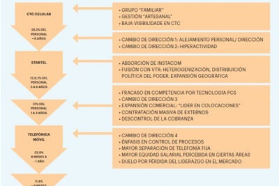 seguimiento de cambios en el comportamiento tras enriquecimiento